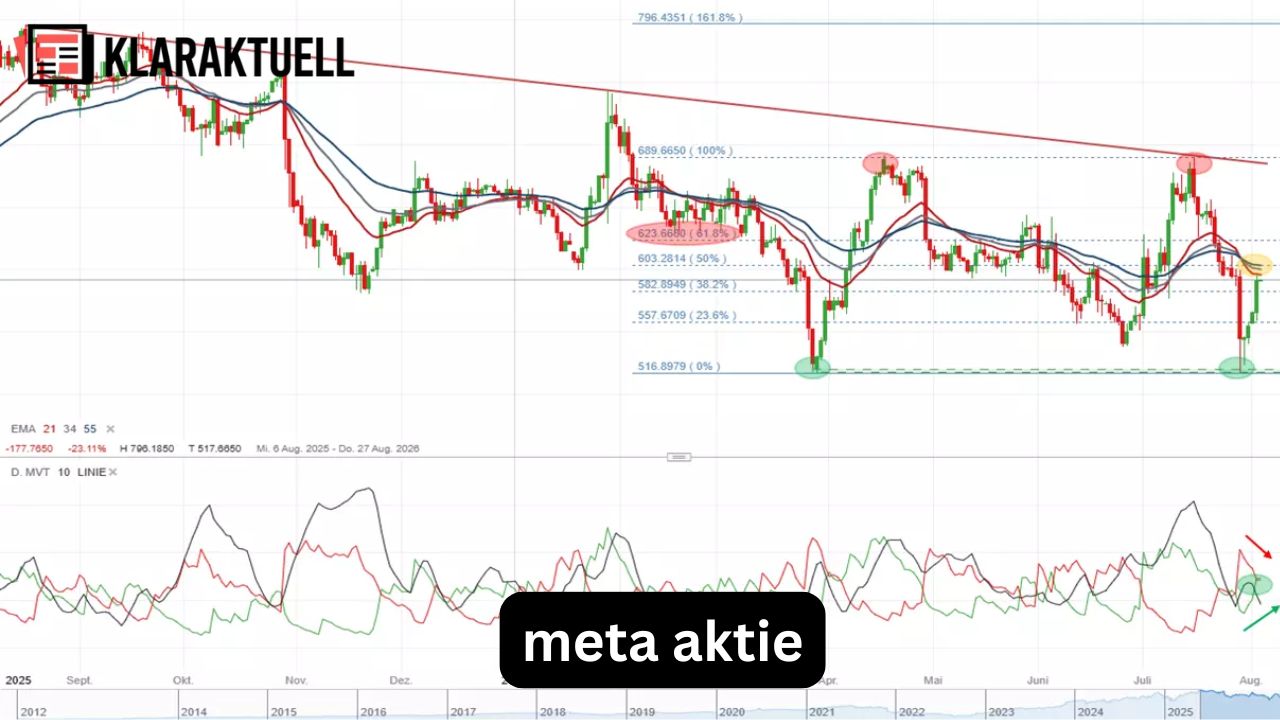 Meta Aktie